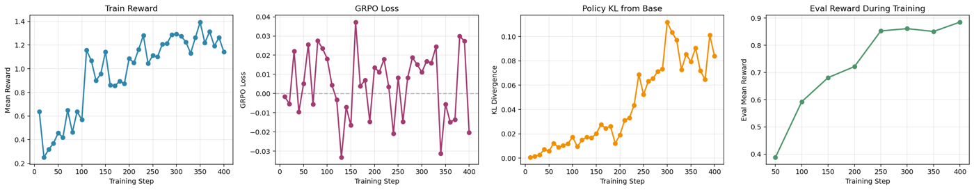 Four training charts from The Snitch: train reward climbing over training steps, GRPO loss oscillating and settling, policy KL divergence from the base model, and eval reward rising during training.